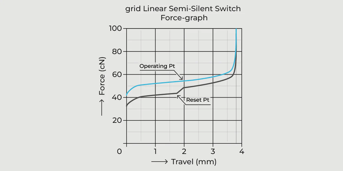 [In Stock] grid Linear Semi Silent Switches - Image 4